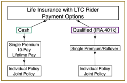 Payment Options for Life Insurance with Long Term Care Rider